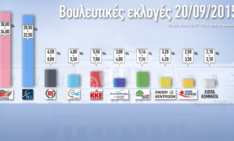 Προβάδισμα του ΣΥΡΙΖΑ έδείχνουν τα exit polls