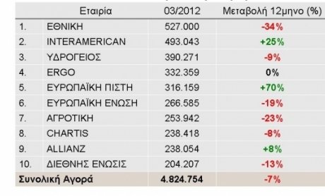 Πέφτουν από τα σύννεφα στον κλάδο αυτοκινήτου