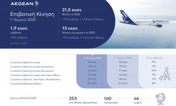 Η AEGEAN μετέφερε 1,9 εκατ. επιβάτες το 1ο δίμηνο του 2025 καταγράφοντας αύξηση 9% στην επιβατική κίνηση