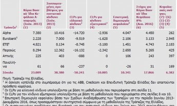 Ποιες οι ανάγκες σε κεφάλαια των ελληνικών τραπεζών