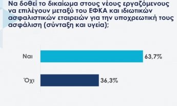 Τι "ψήφισαν" στη ΝΔ για την ιδιωτική ασφάλιση;