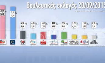 Προβάδισμα του ΣΥΡΙΖΑ έδείχνουν τα exit polls
