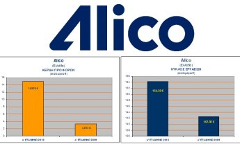 Alico: Εκτόξευση κερδών το πρώτο εξάμηνο