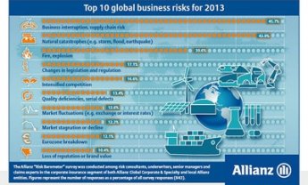 Ομιλος Allianz: Οι επιχειρηματικοί κίνδυνοι για το 2013