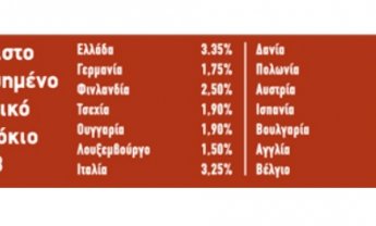 Μείωση των εγγυημένων επιτοκίων ζητά η Ένωση Ασφαλιστικών Εταιρειών