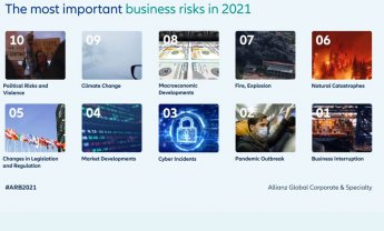 Allianz Risk Barometer 2021: Οι τρεις κορυφαίοι κίνδυνοι για τις επιχειρήσεις συνδέονται με την Covid-19!
