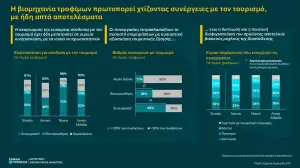 Εθνική Τράπεζα | Η βιομηχανία τροφίμων πρωτοπορεί χτίζοντας συνέργειες με τον τουρισμό, με ήδη απτά αποτελέσματα