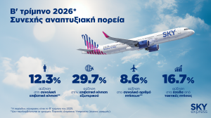 Νέα άνοδος σε επιβατική κίνηση και έσοδα για τη SKY express το β’ τρίμηνο του 2026 - Αύξηση 29,7% στην επιβατική κίνηση εξωτερικού και 16,7% στα έσοδα από τακτικές πτήσεις