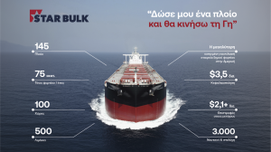 STAR BULK: Προχωρά σε παράλληλη εισαγωγή του συνόλου των μετοχών της στη Euronext Athens και σε Δημόσια Προσφορά νέων μετοχών στην Ελλάδα