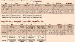 Γιατί συμφέρει ασφαλιστικά η σύσταση ΙΚΕ έναντι των άλλων τύπων εταιρειών;