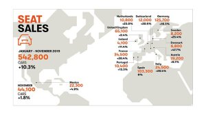 Η SEAT σπάει και πάλι το ιστορικό ρεκόρ πωλήσεων της