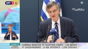 Στα 2506 τα συνολικά κρούσματα κορονοϊού στην Ελλάδα - Κανένας θάνατος το τελευταίο 24ωρο!