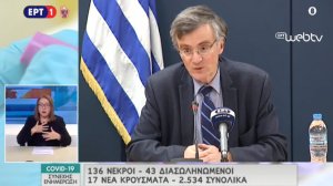 Στα 2534 τα συνολικά κρούσματα κορονοϊού στην Ελλάδα - Στους 136 οι θάνατοι