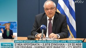 Κορονοϊός: 2 νέα κρούσματα και 2878 συνολικά - Στους 171 οι νεκροί