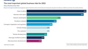 Allianz Risk Barometer 2022: Οι κυβερνο-κίνδυνοι αποτελούν τον κορυφαίο επιχειρησιακό κίνδυνο παγκοσμίως