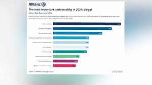 Allianz Risk Barometer: Πιθανά συμβάντα στον κυβερνοχώρο αποτελούν τον κορυφαίο κίνδυνο για τις επιχειρήσεις σε παγκόσμιο επίπεδο το 2024!
