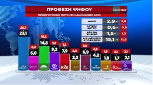 Σπύρος Καπράλος: Δημοσκοπήσεις - Ηχηρή καμπάνα για την Κυβέρνηση, μονόδρομος η συνεργασία για την αντιπολίτευση