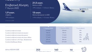 Η AEGEAN μετέφερε 1,9 εκατ. επιβάτες το 1ο δίμηνο του 2025 καταγράφοντας αύξηση 9% στην επιβατική κίνηση