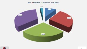 Μεγάλη έρευνα του Ε.Ε.Α. από την Opinion Poll: 6 στους 10 επαγγελματίες θεωρούν ότι το 2025 δεν θα βελτιωθεί η κατάσταση των επιχειρήσεων και της αγοράς