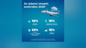 SKY express: Ισχυρή διεθνής ανάπτυξη για τον ελληνικό αερομεταφορέα με +33% στο 2ο τρίμηνο του 2025