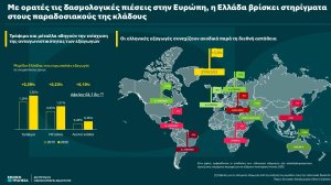 Εθνική Τράπεζα: Με ορατές τις δασμολογικές πιέσεις στην Ευρώπη, η Ελλάδα βρίσκει στηρίγματα στους παραδοσιακούς της κλάδους