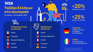 Visa: 20% περισσότεροι Έλληνες ταξίδεψαν στο εξωτερικό το εννεάμηνο Ιανουάριος-Σεπτέμβριος 2025 - Κορυφαίοι προορισμοί και άλλες τάσεις