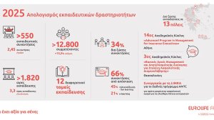 Η Eurolife FFH συνεχίζει με συνέπεια να επενδύει στην εκπαίδευση των συνεργατών της