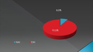 Ανασφάλιστοι οι εννιά στους δέκα έλληνες