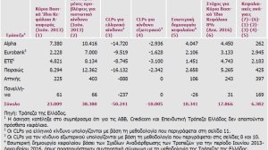 Ποιες οι ανάγκες σε κεφάλαια των ελληνικών τραπεζών