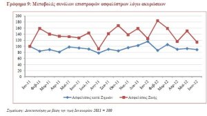 Μειώθηκαν οι επιστροφές ασφαλίστρων λόγω ακυρώσεων