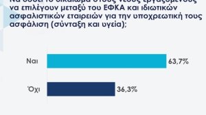 Τι "ψήφισαν" στη ΝΔ για την ιδιωτική ασφάλιση;