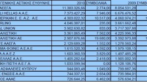 Ανοδικά ο κλάδος της γενικής αστικής ευθύνης