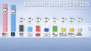 Προβάδισμα του ΣΥΡΙΖΑ έδείχνουν τα exit polls