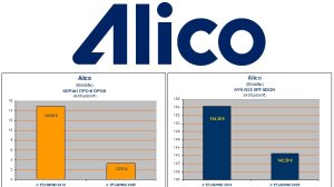 Alico: Εκτόξευση κερδών το πρώτο εξάμηνο