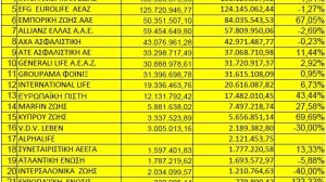 Χάθηκε μία πόλη στις ασφάλειες ζωής-180.000 λιγότερα συμβόλαια