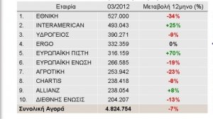 Πέφτουν από τα σύννεφα στον κλάδο αυτοκινήτου