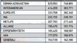 Ποιοι είναι οι 10 μεγαλύτεροι ασφαλιστικοί όμιλοι στην Ελλάδα;