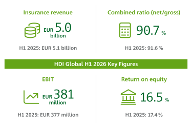 hdi-talanx-infographic-h1-2026-keyfigures.png