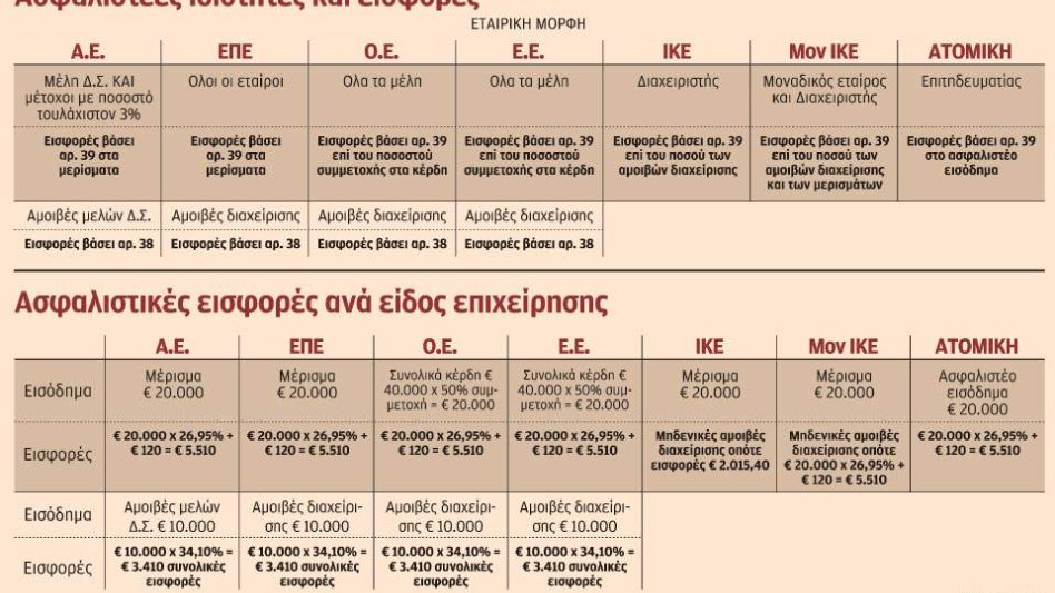 Γιατί συμφέρει ασφαλιστικά η σύσταση ΙΚΕ έναντι των άλλων τύπων εταιρειών;