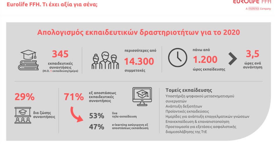 Ο απολογισμός των εκπαιδευτικών δράσεων της Eurolife FFH