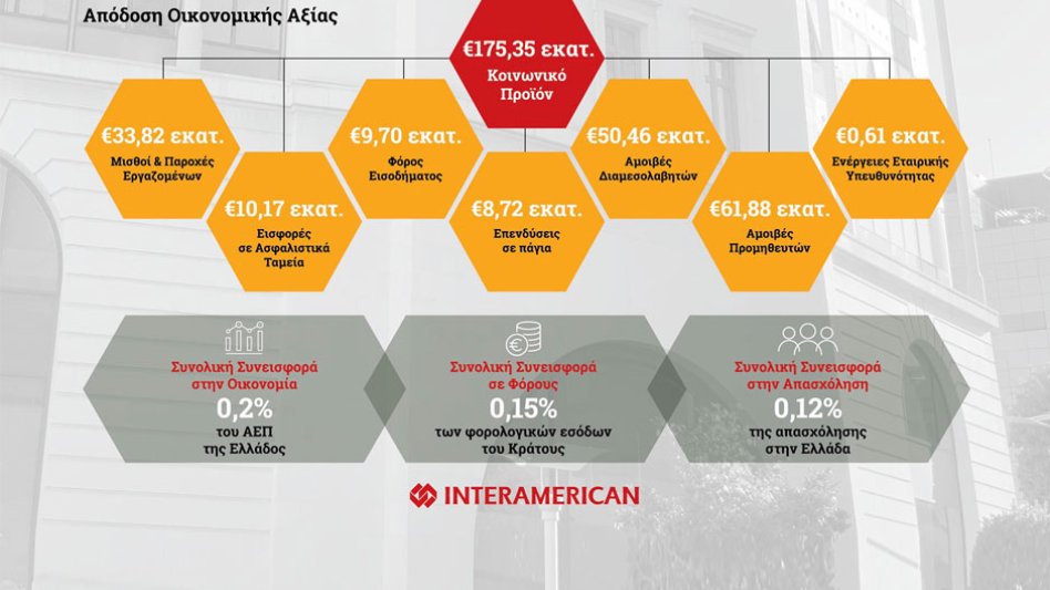 Κοινωνικό Προϊόν 175,35 εκατ. ευρώ από την INTERAMERICAN κατά το 2020