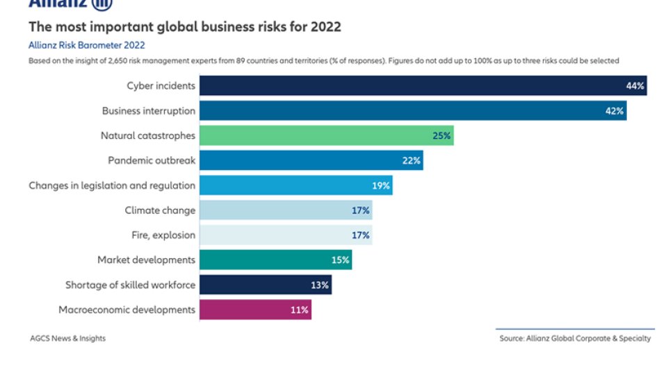 Allianz Risk Barometer 2022: Οι κυβερνο-κίνδυνοι αποτελούν τον κορυφαίο επιχειρησιακό κίνδυνο παγκοσμίως